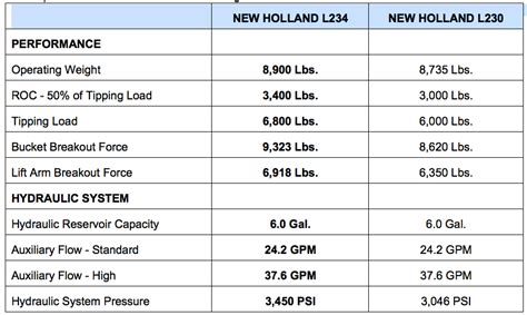 oil for new holland skid steer|new holland lubricant size chart.